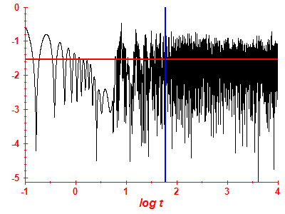 Survival probability log